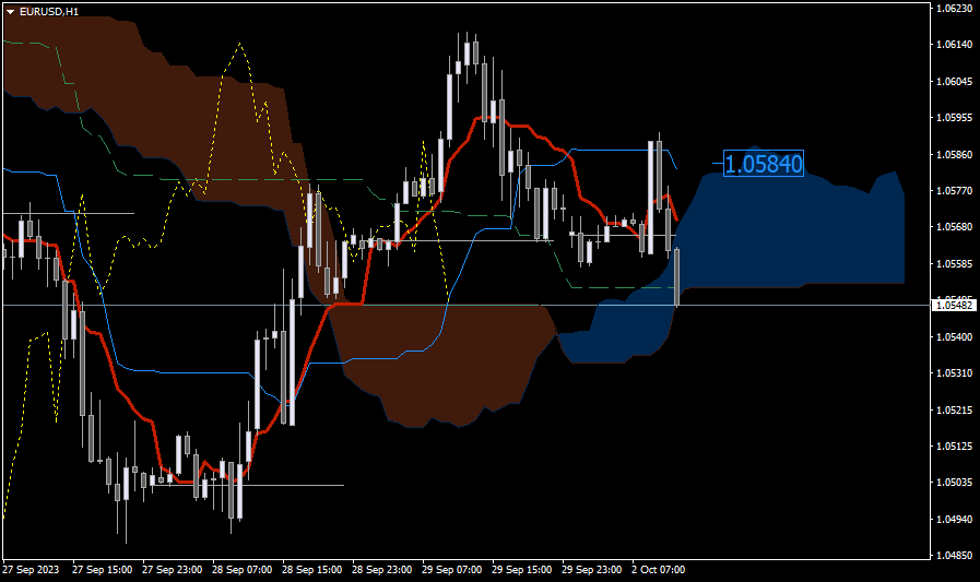 EUR/USD: Gagal Pertahankan Posisi di Atas 1.0580, Bias Intraday Cenderung Negatif