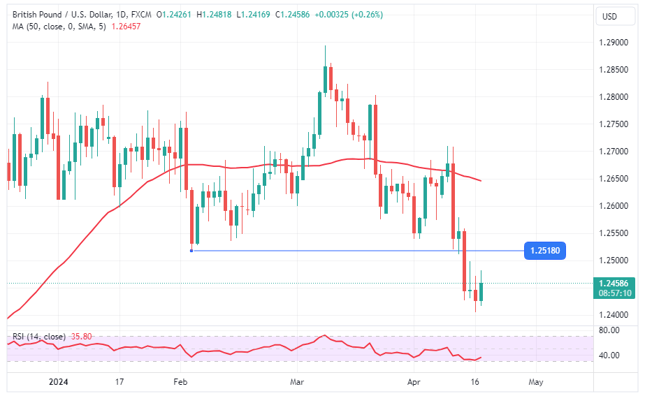 GBP/USD: Berupaya Bangkit Pasca Rilis Data CPI Inggris, Outlook Daily Masih Negatif