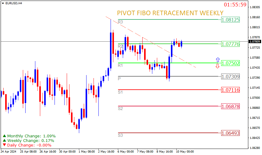 EUR/USD: Aksi Beli di Atas 1.0777 Berpotensi Incar Breakout 1.0812