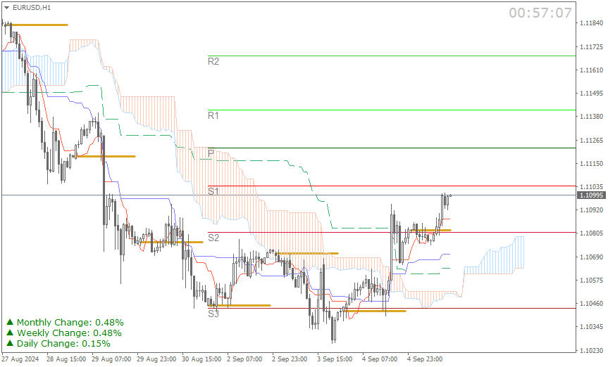 EUR/USD (Ichimoku H1 & Pivot Fibo Retracement Weekly) Sesi Eropa Kamis 5 September