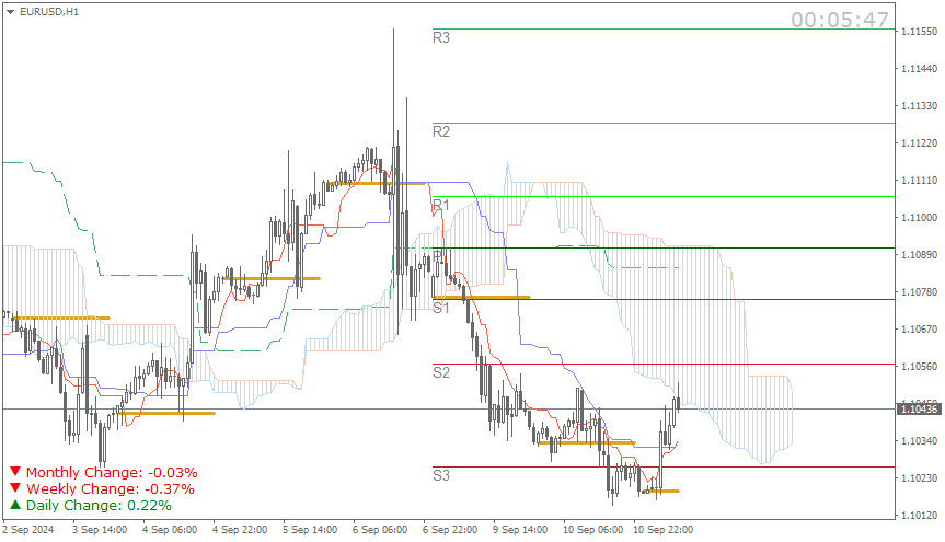 EUR/USD (Ichimoku H1 & Pivot Fibo Retracement Weekly) – Sesi Asia Rabu 11 September
