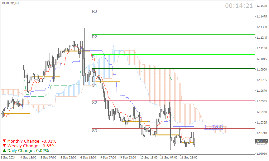 EUR/USD (Ichimoku H1 & Pivot Fibo Retracement Weekly) Sesi Eropa Kamis 12 September