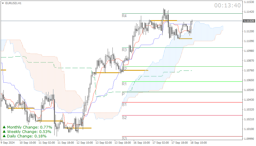 EUR/USD (Ichimoku H1 & Pivot Fibo Retracement Weekly) Sesi Eropa Rabu 18 September