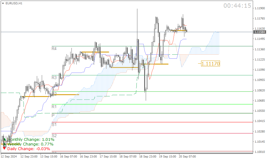 EUR/USD (Ichimoku H1 & Pivot Fibo Retracement Weekly) Sesi Eropa Jumat 20 September