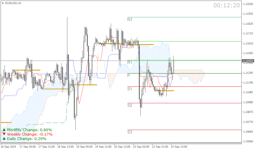 EUR/USD (Ichimoku H1 & Pivot Fibo Retracement Weekly) Sesi New York Selasa 24 September