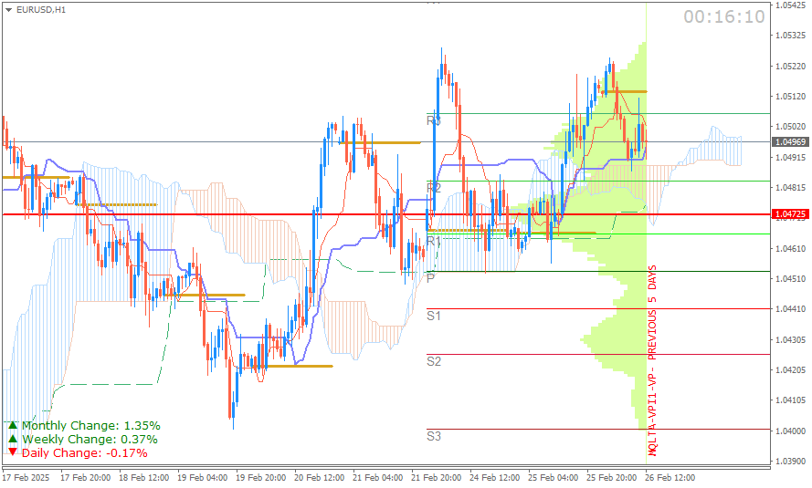 EUR/USD (Ichimoku H1 & Pivot Fibo Retracement Weekly) Sesi Eropa Rabu 26 Februari