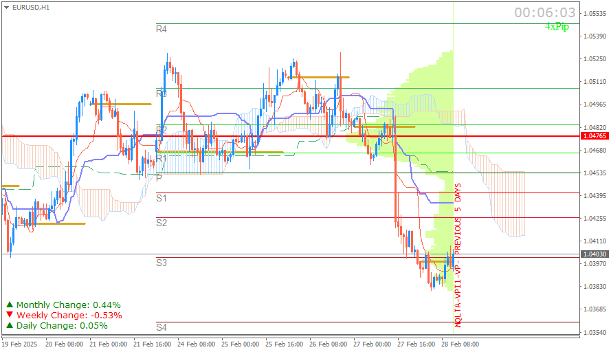 EUR/USD (Ichimoku H1 & Pivot Fibo Retracement Weekly) Sesi Eropa Jumat 28 Februari