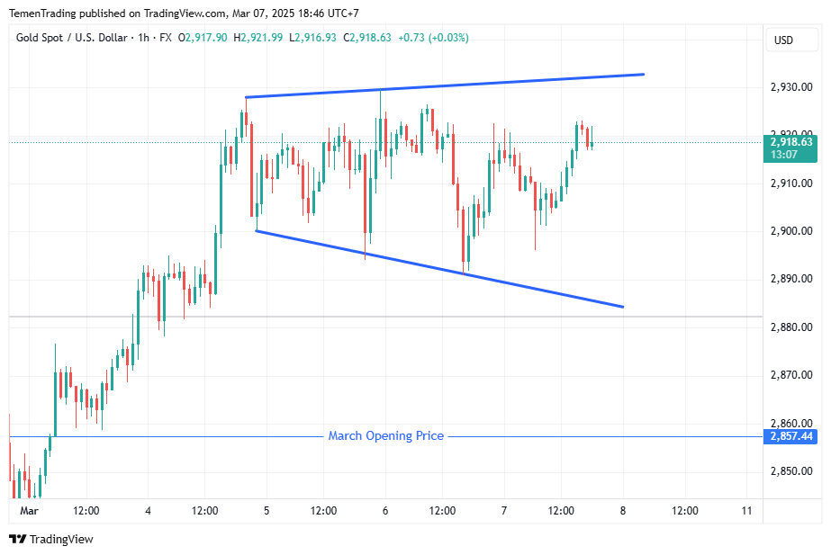 Emas Spot Cenderung Sideways dalam 3 Hari Terakhir, Pasar Menantikan Data NFP