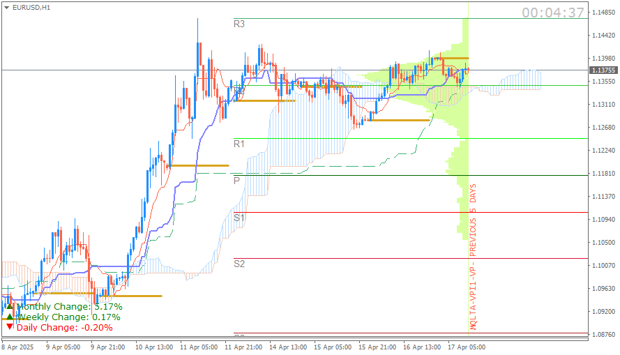 EUR/USD (Ichimoku H1 & Pivot Fibo Retracement Weekly) Sesi Eropa Kamis 17 April