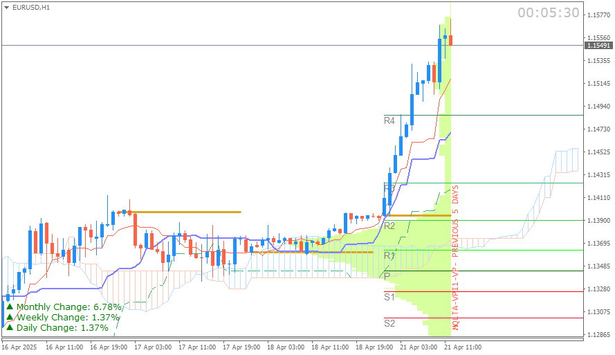 EUR/USD (Ichimoku H1 & Pivot Fibo Retracement Weekly) Sesi Eropa Senin 21 April