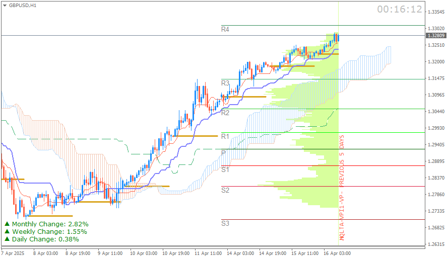 GBP/USD (Ichimoku H1 & Pivot Fibo Retracement Weekly) Sesi Eropa Rabu 16 April
