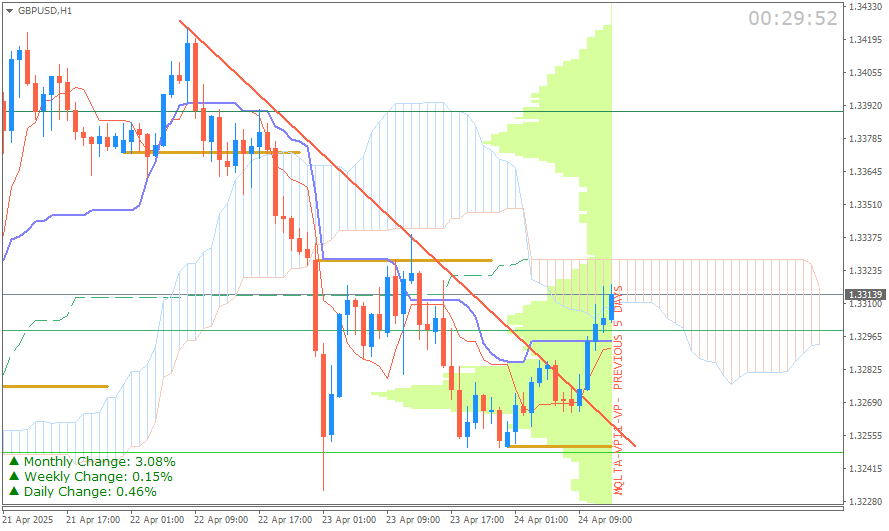 GBP/USD (Ichimoku H1 & Pivot Fibo Retracement Weekly) Sesi Eropa Kamis 24 April