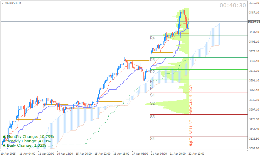 Emas Spot (Ichimoku H1 & Pivot Fibo Retracement Weekly) Sesi Eropa Selasa 22 April