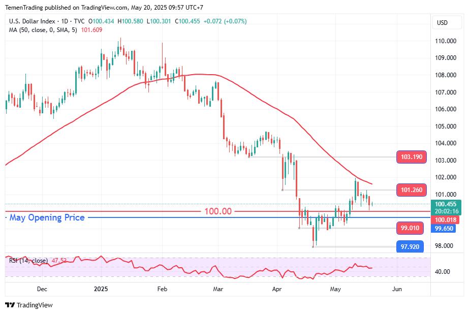 Indeks Dolar AS Stabil di Sesi Asia Hari Ini, Waspadai Pergerakan Indikator RSI
