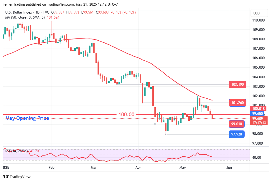 Indeks Dolar AS Melemah di Sesi Asia; BofA Tetap Pertahankan Bullish GBP/USD