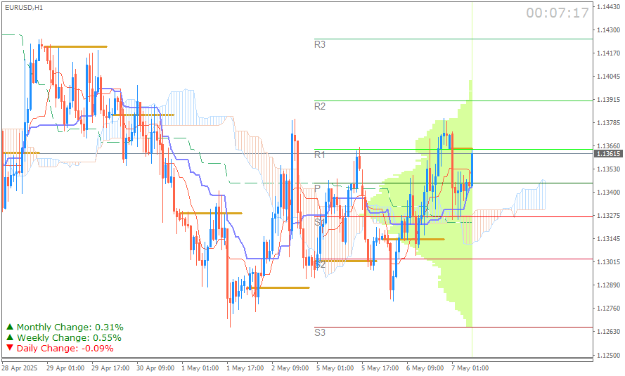 EUR/USD (Ichimoku H1 & Pivot Fibo Retracement Weekly) Sesi Asia Rabu 7 Mei
