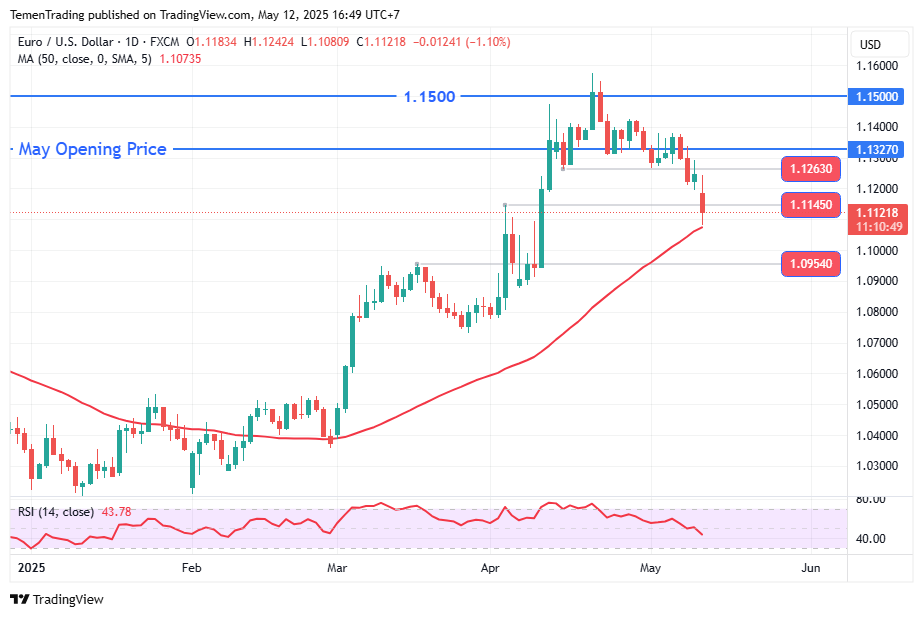 EUR/USD Lengser Setelah Perundingan Dagang AS-Tiongkok