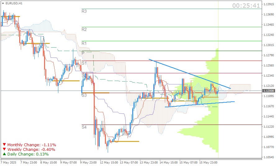 EUR/USD (Ichimoku H1 & Pivot Fibo Retracement Weekly) Sesi Eropa Jumat 16 Mei