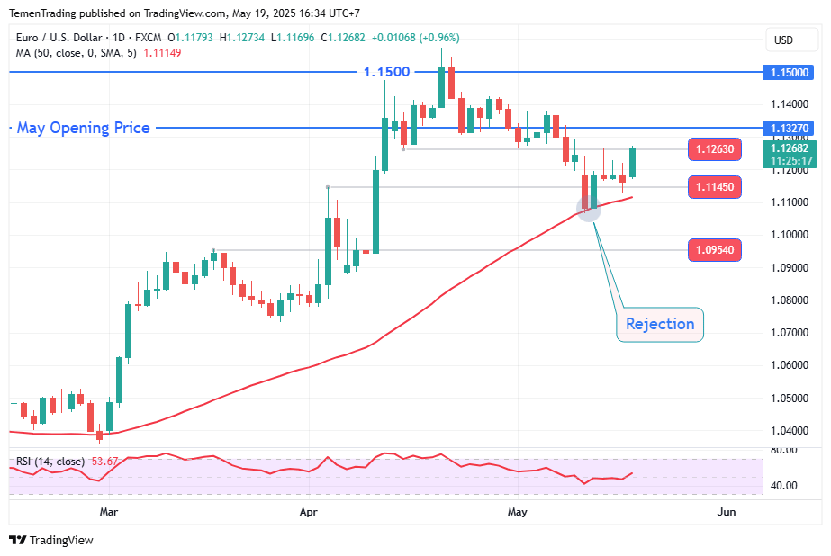 EUR/USD Menguat Tajam, Aksi Beli di Atas 1.1263 Berpeluang Incar Kisaran 1.1327