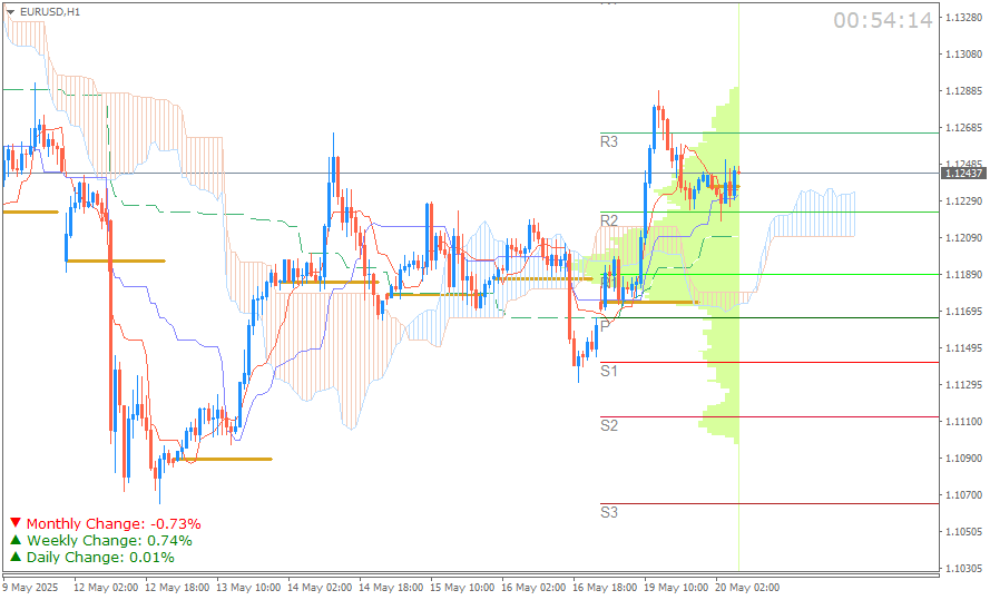 EUR/USD (Ichimoku H1 & Pivot Fibo Retracement Weekly) Sesi Asia Selasa 20 Mei