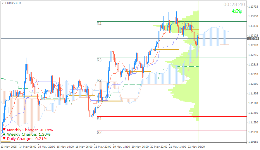 EUR/USD (Ichimoku H1 & Pivot Fibo Retracement Weekly) Sesi New York Kamis 22 Mei