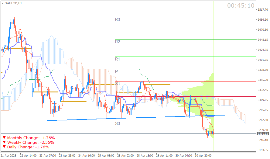 Emas Spot (Ichimoku H1 & Pivot Fibo Retracement Weekly) Sesi Eropa Kamis 1 Mei