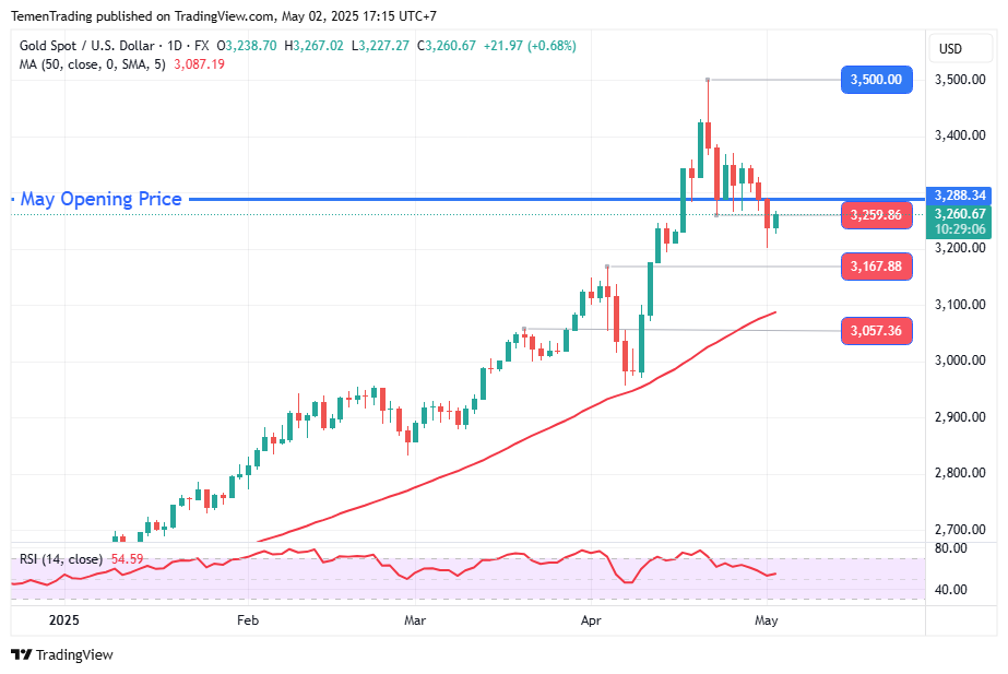 Emas Spot Berupaya Bangkit Setelah Melemah 3 Hari Beruntun