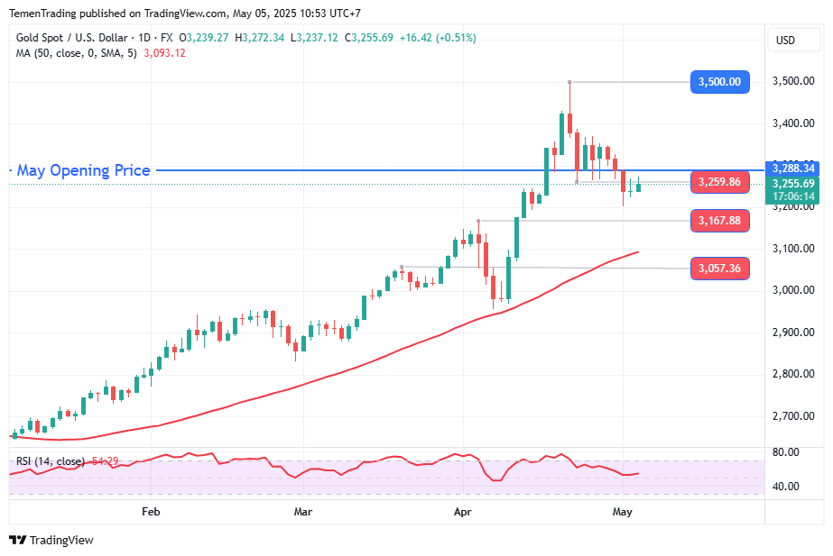 Emas Spot Menguat di Sesi Asia, ANZ Targetkan $3,600/oz di Akhir Tahun 2025