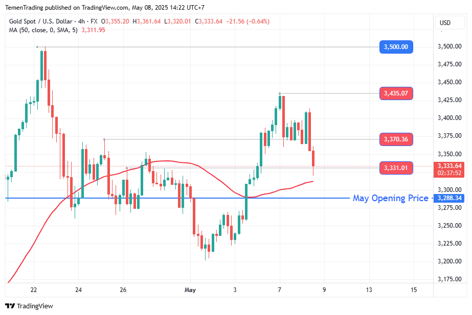 Emas Spot Tergelincir Cukup Tajam, Awasi Level 3.331,01 untuk Perdagangan Intraday
