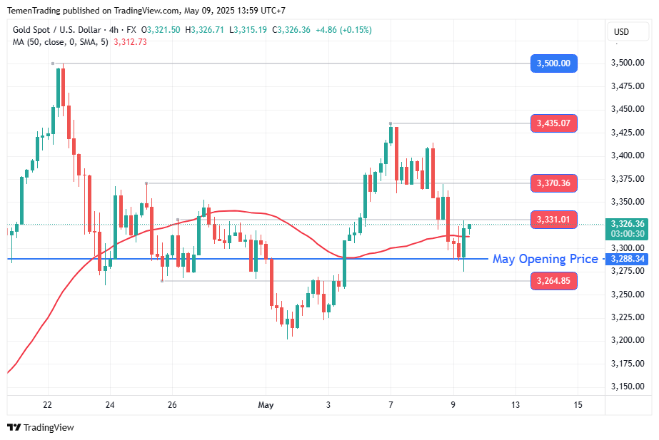 Emas Spot Berupaya Bangkit di Sesi Eropa, Bullish Butuh Aksi Beli di Atas 3.370