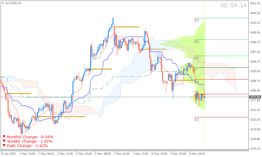 Emas Spot (Ichimoku H1 + Pivot Fibo Retracement Weekly) Sesi Asia Senin 12 Mei