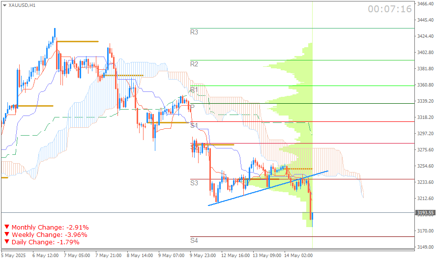 Emas Spot (Ichimoku H1 & Pivot Fibo Retracement Weekly) Sesi New York Rabu 14 Mei