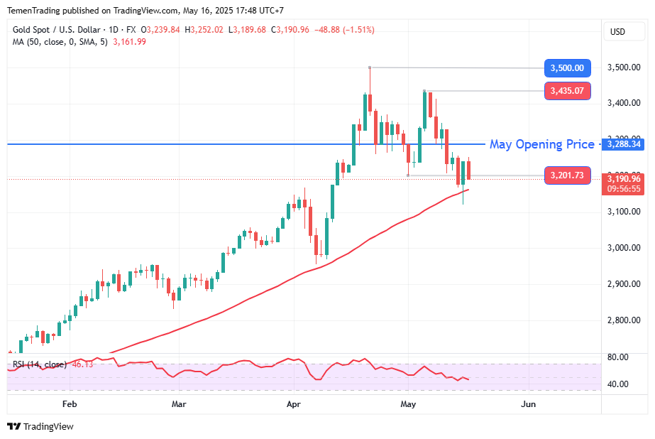 Emas Spot Melemah di Sesi Eropa, Awasi Level 3.201 untuk Intraday atau Jangka Pendek