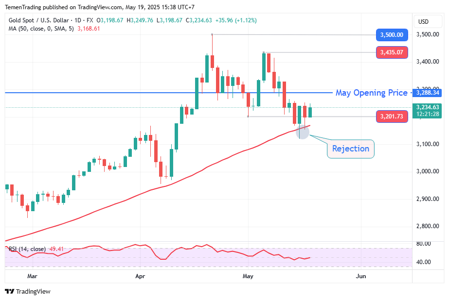 Emas Spot Bertahan Menguat di Sesi Eropa, Awasi Level 3.226,82