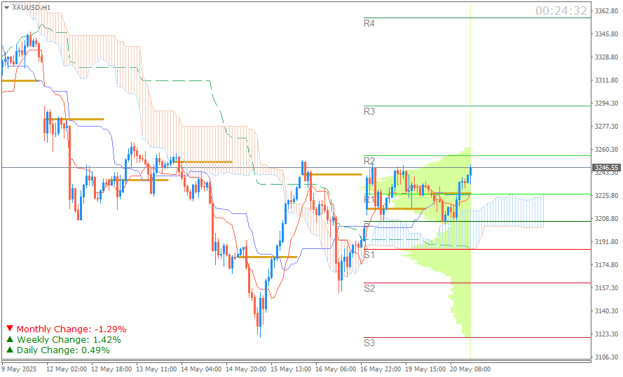 Emas Spot (Ichimoku H1 + Pivot Fibo Retracement Weekly) – Sesi New York (Intraday) Selasa 20 Mei 2025