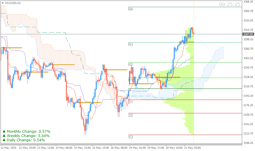 Emas Spot (Ichimoku H1 & Pivot Fibo Retracement Weekly) Sesi Eropa Rabu 21 Mei