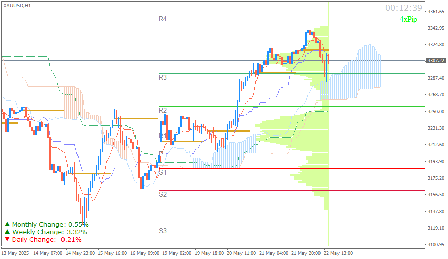 Emas Spot (Ichimoku H1 & Pivot Fibo Retracement Weekly) Sesi New York Kamis 22 Mei