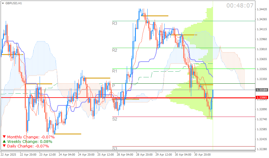 GBP/USD (Ichimoku H1 & Pivot Fibo Retracement Weekly) Sesi Eropa Kamis 1 Mei