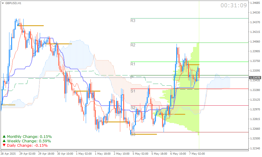 GBP/USD (Ichimoku H1 & Pivot Fibo Retracement Weekly) Sesi Eropa Rabu 7 Mei