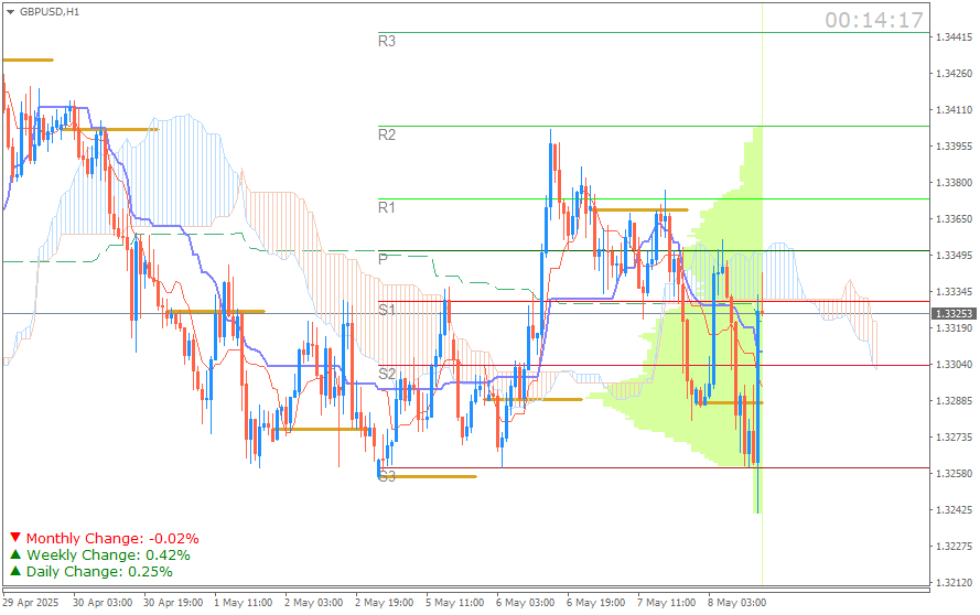 GBP/USD (Ichimoku H1 + Pivot Fibo Retracement Weekly) – Sesi New York (Intraday) Kamis 8 Mei 2025