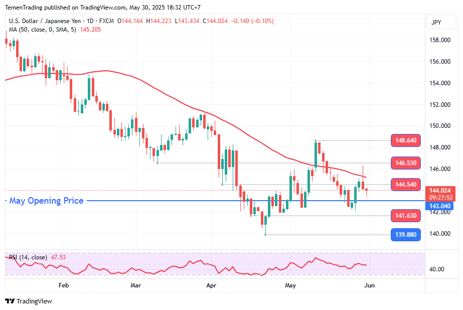 USD/JPY Melemah dengan Range Terbatas, Rentan Bearish Jika di Bawah 144,54