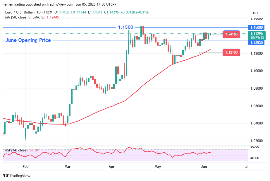EUR/USD Stabil Jelang  Putusan ECB, Awasi Level 1.1418 untuk Jangka Pendek