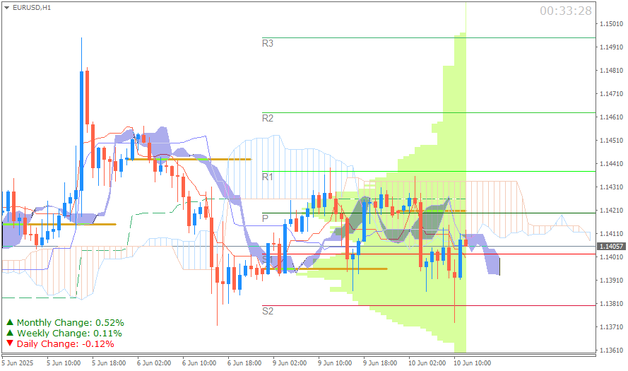 EUR/USD (Ichimoku H1 & Pivot Fibo Retracement Weekly) Sesi Eropa Selasa 10 Juni