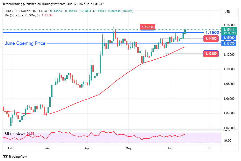 EUR/USD Tembus Level 1.1500, Butuh Breakout 1.1573 untuk Tegaskan Bullish Jangka Pendek