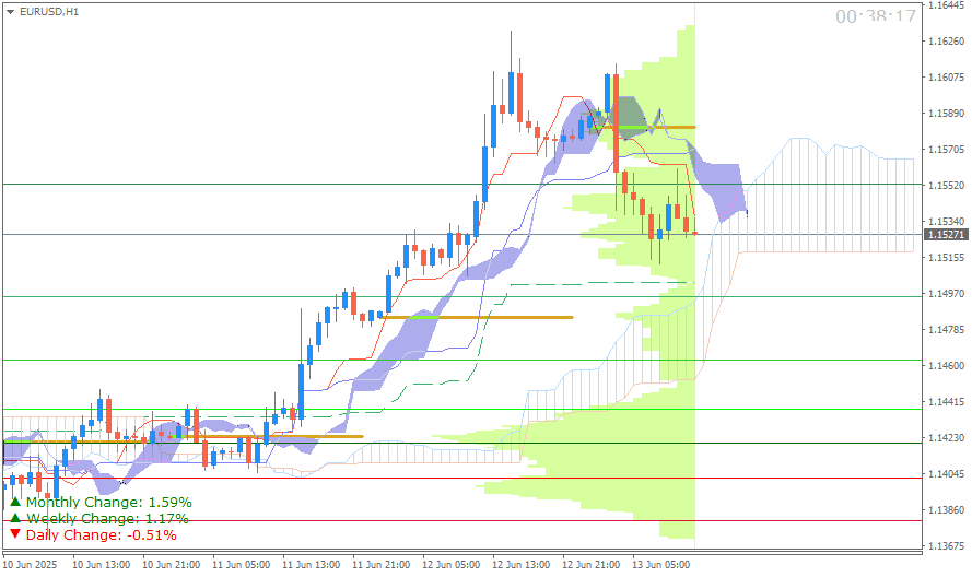 EUR/USD (Ichimoku H1 & Pivot Fibo Retracement Weekly) Sesi Eropa 13 Juni