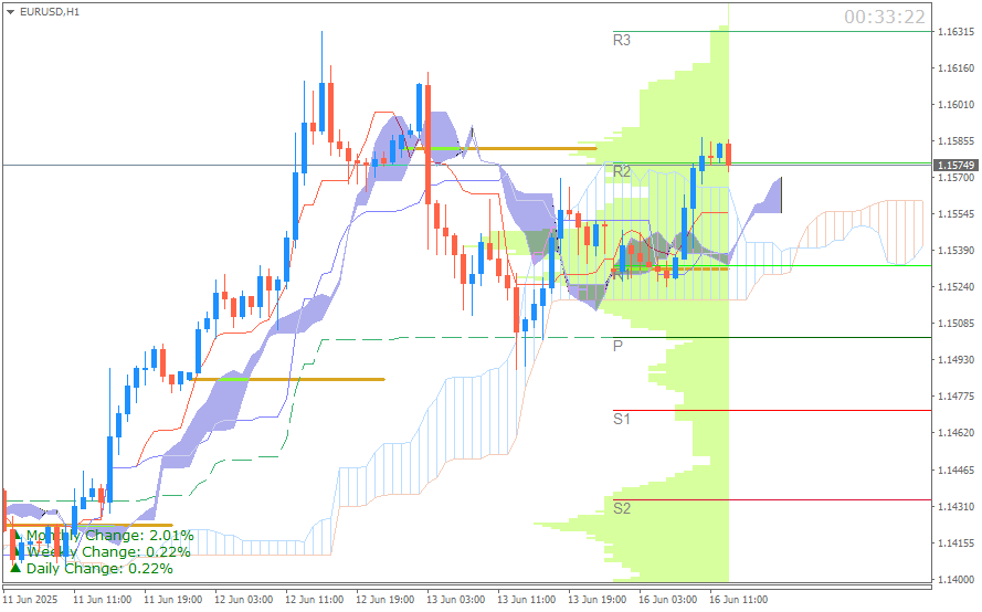 EUR/USD (Ichimoku H1 & Pivot Fibo Retracement Weekly) Sesi Eropa Senin 16 Juni