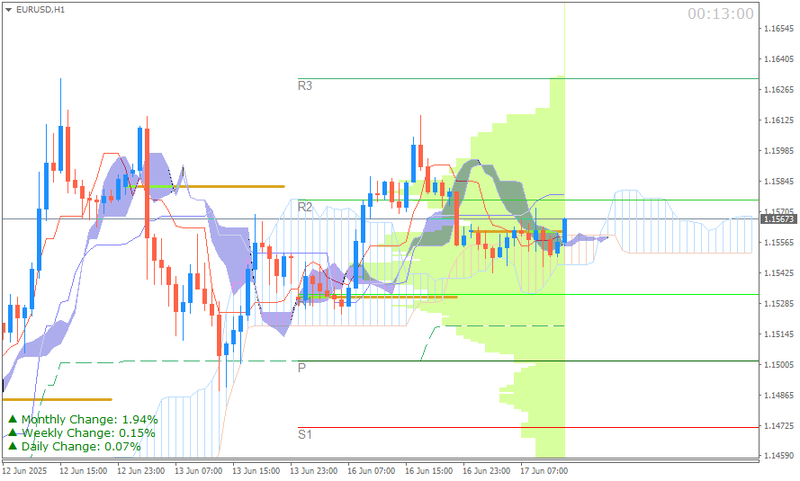 EUR/USD (Ichimoku H1 & Pivot Fibo Retracement Weekly) Sesi Eropa Selasa 17 Juni