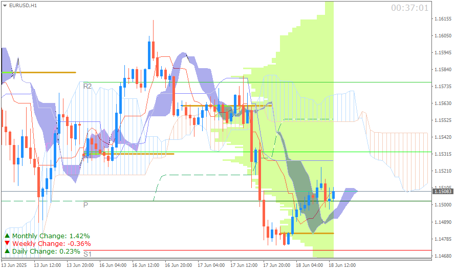 EUR/USD (Ichimoku H1 & Pivot Fibo Retracement Weekly) Sesi Eropa Rabu 18 Juni