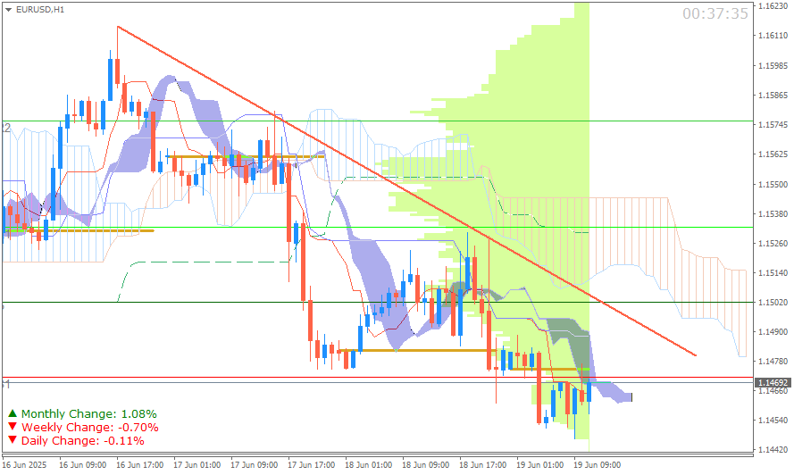 EUR/USD (Ichimoku H1 & Pivot Fibo Retracement Weekly) Sesi Eropa Kamis 19 Juni
