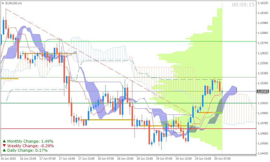 EUR/USD (Ichimoku H1 & Pivot Fibo Retracement Weekly) Sesi Eropa 20 Juni